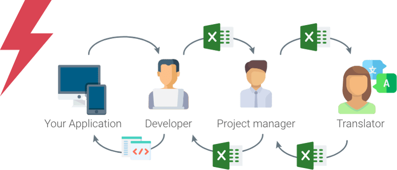 tranlation process